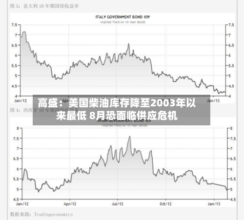 高盛：美国柴油库存降至2003年以来最低 8月恐面临供应危机