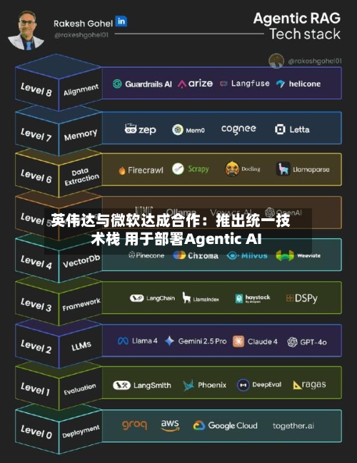 英伟达与微软达成合作：推出统一技术栈 用于部署Agentic AI