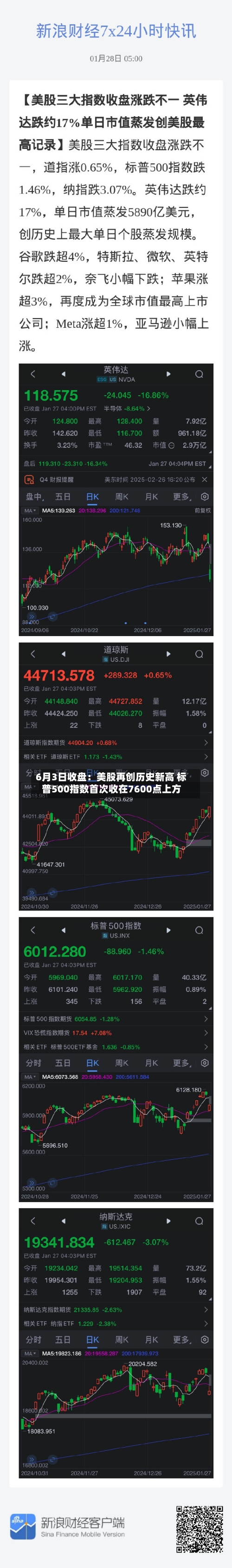 6月3日收盘：美股再创历史新高 标普500指数首次收在7600点上方