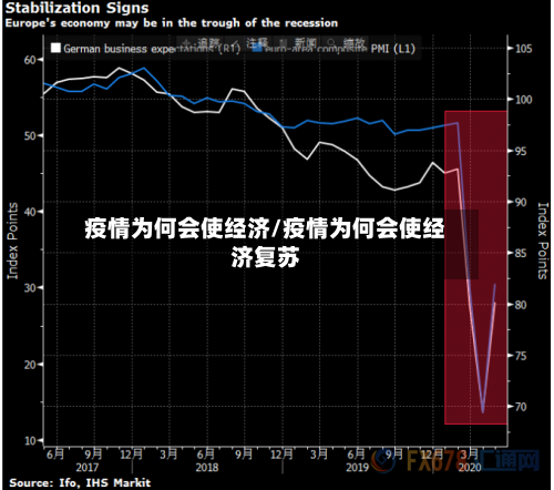 疫情为何会使经济/疫情为何会使经济复苏
