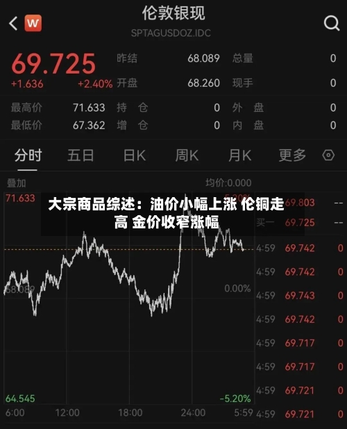 大宗商品综述：油价小幅上涨 伦铜走高 金价收窄涨幅