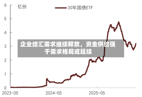 企业结汇需求继续释放，资金供给强于需求格局或延续