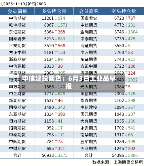 中信建投期货：6月3日工业品早报