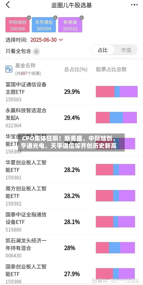 CPO集体狂飙！新易盛、中际旭创、亨通光电、天孚通信等齐创历史新高