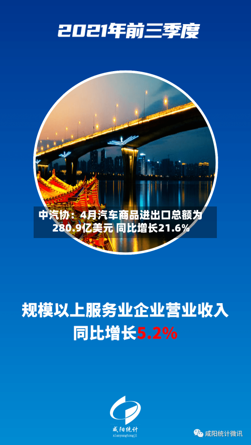 中汽协：4月汽车商品进出口总额为280.9亿美元 同比增长21.6%