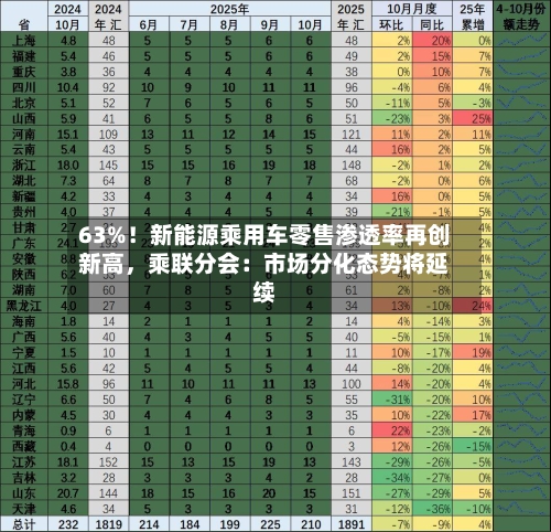 63%！新能源乘用车零售渗透率再创新高，乘联分会：市场分化态势将延续
