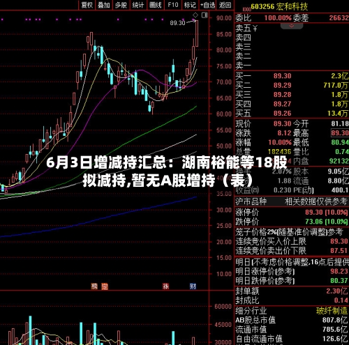 6月3日增减持汇总：湖南裕能等18股拟减持,暂无A股增持（表）