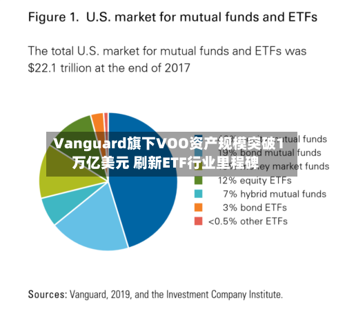 Vanguard旗下VOO资产规模突破1万亿美元 刷新ETF行业里程碑