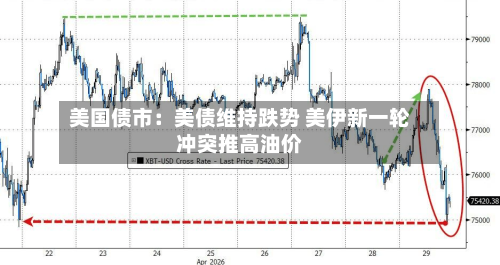 美国债市：美债维持跌势 美伊新一轮冲突推高油价