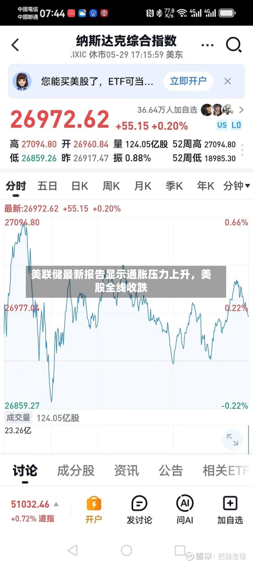 美联储最新报告显示通胀压力上升，美股全线收跌