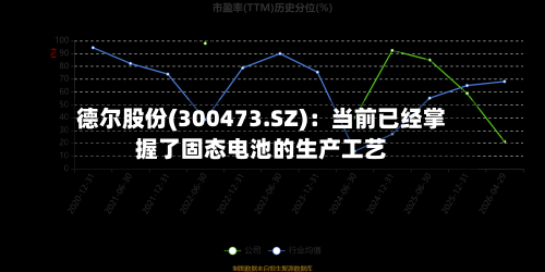 德尔股份(300473.SZ)：当前已经掌握了固态电池的生产工艺