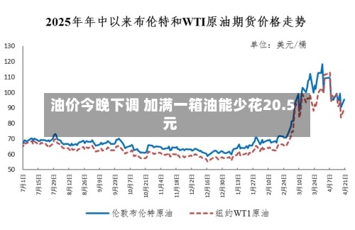 油价今晚下调 加满一箱油能少花20.5元