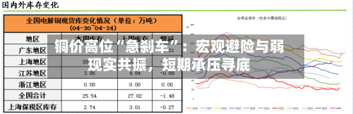 铜价高位“急刹车”：宏观避险与弱现实共振，短期承压寻底