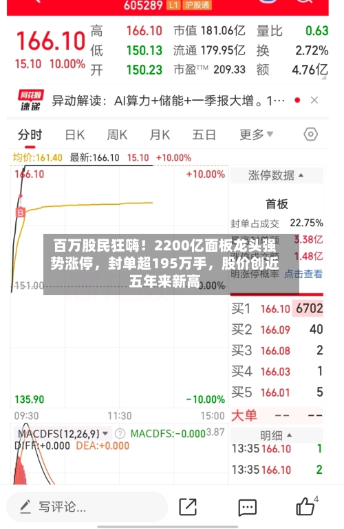 百万股民狂嗨！2200亿面板龙头强势涨停，封单超195万手，股价创近五年来新高