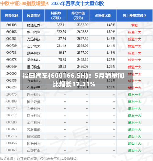 福田汽车(600166.SH)：5月销量同比增长17.31%