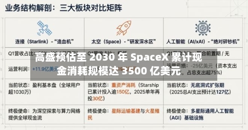 高盛预估至 2030 年 SpaceX 累计现金消耗规模达 3500 亿美元