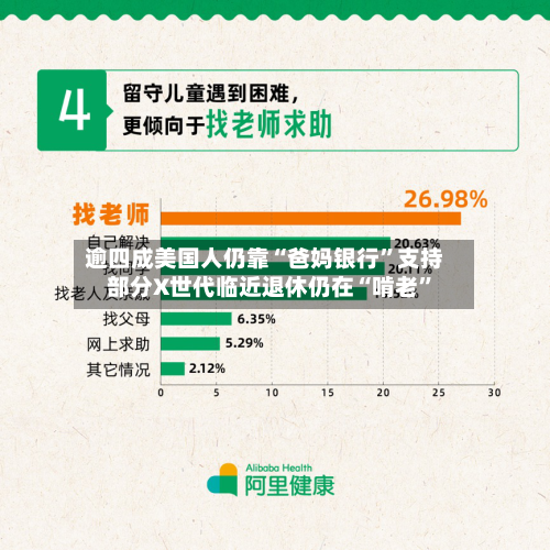 逾四成美国人仍靠“爸妈银行”支持 部分X世代临近退休仍在“啃老”