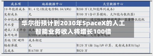 华尔街预计到2030年SpaceX的人工智能业务收入将增长100倍