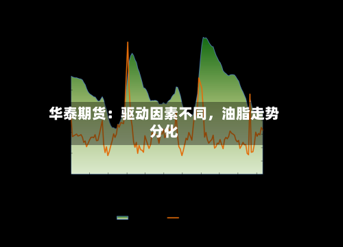 华泰期货：驱动因素不同，油脂走势分化