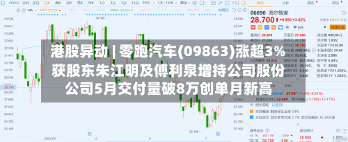 港股异动 | 零跑汽车(09863)涨超3% 获股东朱江明及傅利泉增持公司股份 公司5月交付量破8万创单月新高