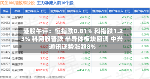 港股午评：恒指跌0.81% 科指跌1.23% 科网股普跌 半导体板块回调 中兴通讯逆势涨超8%
