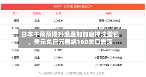 日本干预预期升温叠加加息押注增强，美元兑日元围绕160关口震荡