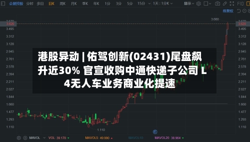 港股异动 | 佑驾创新(02431)尾盘飙升近30% 官宣收购中通快递子公司 L4无人车业务商业化提速