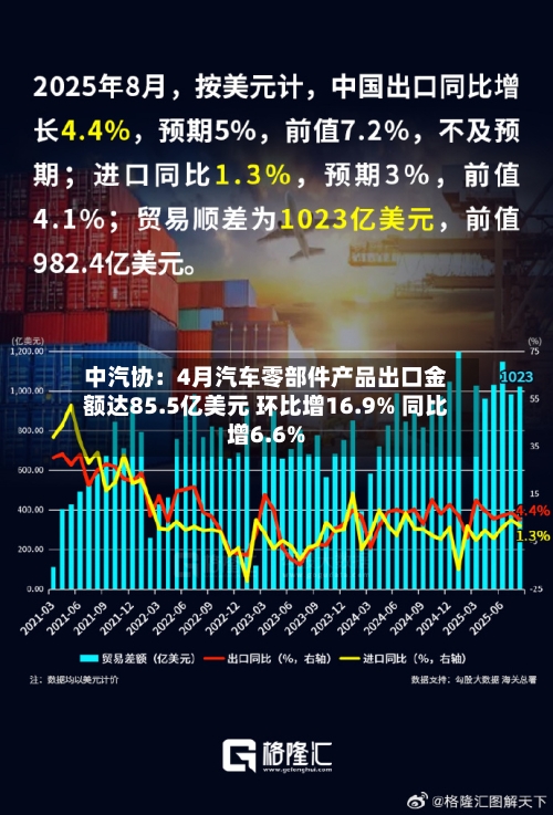 中汽协：4月汽车零部件产品出口金额达85.5亿美元 环比增16.9% 同比增6.6%