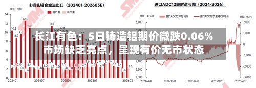 长江有色：5日铸造铝期价微跌0.06% 市场缺乏亮点，呈现有价无市状态