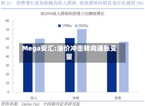 Mega安汇:油价冲击转向通胀变量