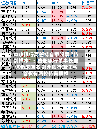 中小银行高管持自家股票“特别样本”：贵阳银行董事长退休仍未回本 郑州银行现任高管仅有两位持有股权