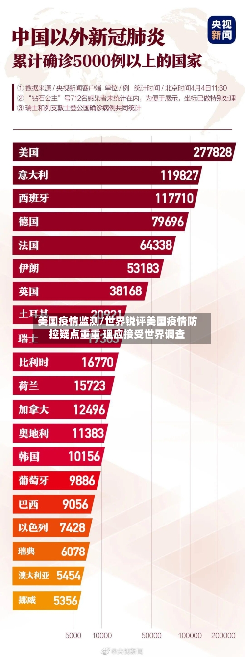 美国疫情监测/世界锐评美国疫情防控疑点重重 理应接受世界调查