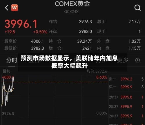 预测市场数据显示，美联储年内加息概率大幅飙升