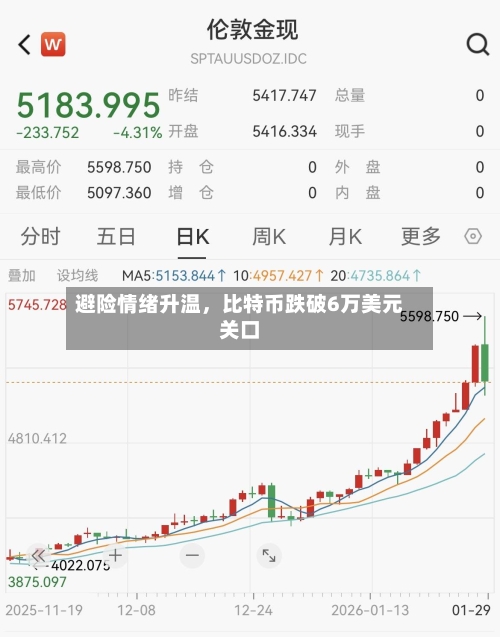 避险情绪升温，比特币跌破6万美元关口