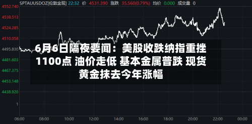 6月6日隔夜要闻：美股收跌纳指重挫1100点 油价走低 基本金属普跌 现货黄金抹去今年涨幅