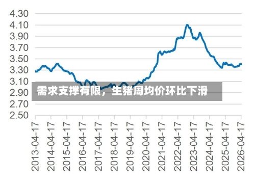 需求支撑有限，生猪周均价环比下滑