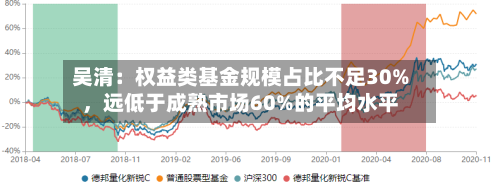 吴清：权益类基金规模占比不足30%，远低于成熟市场60%的平均水平