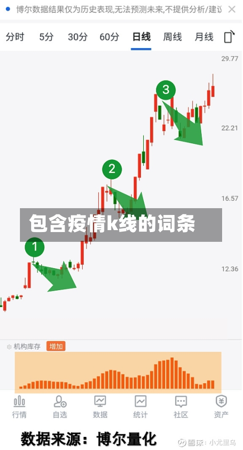 包含疫情k线的词条