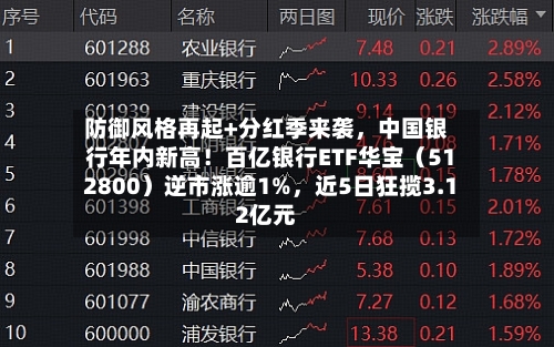 防御风格再起+分红季来袭，中国银行年内新高！百亿银行ETF华宝（512800）逆市涨逾1%，近5日狂揽3.12亿元