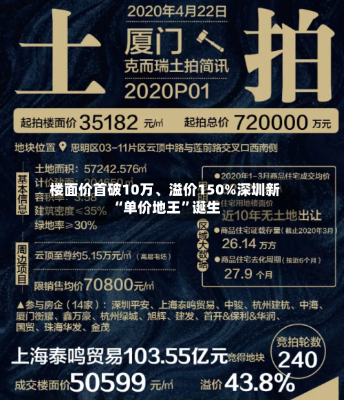楼面价首破10万、溢价150%深圳新“单价地王”诞生