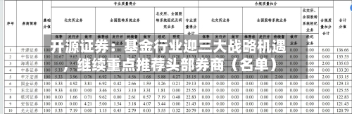 开源证券：基金行业迎三大战略机遇，继续重点推荐头部券商（名单）