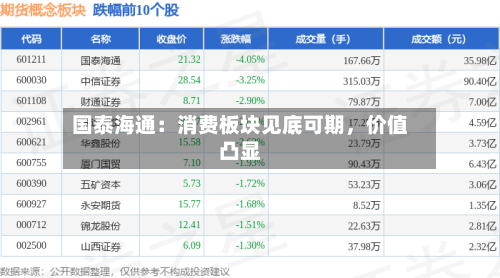 国泰海通：消费板块见底可期，价值凸显