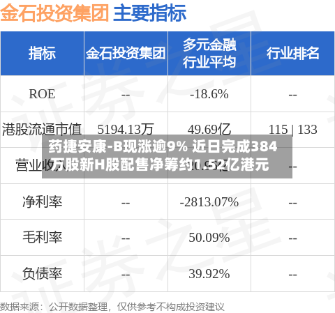 药捷安康-B现涨逾9% 近日完成384万股新H股配售净筹约1.52亿港元