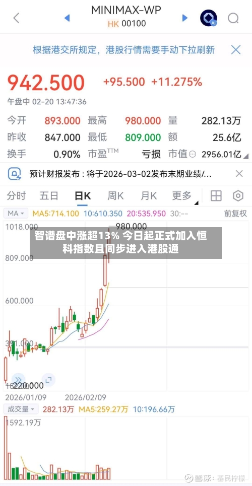 智谱盘中涨超13% 今日起正式加入恒科指数且同步进入港股通