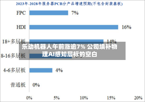 乐动机器人午前涨逾7% 公司填补物理AI感知层标的空白