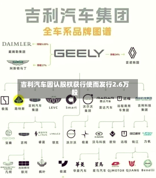 吉利汽车因认股权获行使而发行2.6万股