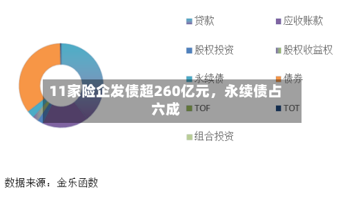 11家险企发债超260亿元，永续债占六成