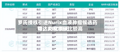 罗氏授权引进Nurix血液肿瘤候选药物，交易总额比较高可达23亿美元