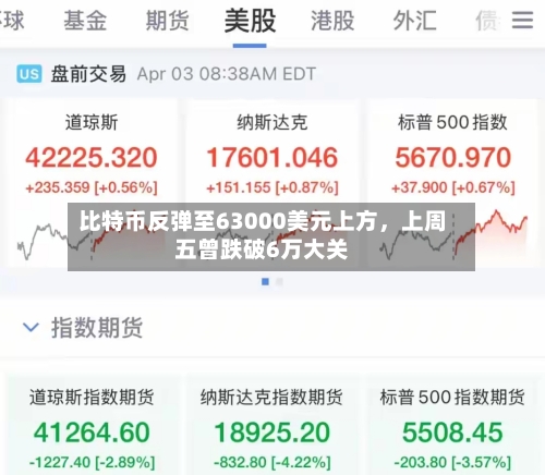 比特币反弹至63000美元上方，上周五曾跌破6万大关