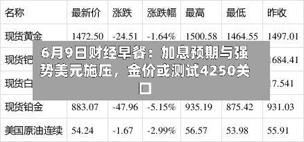 6月9日财经早餐：加息预期与强势美元施压，金价或测试4250关口